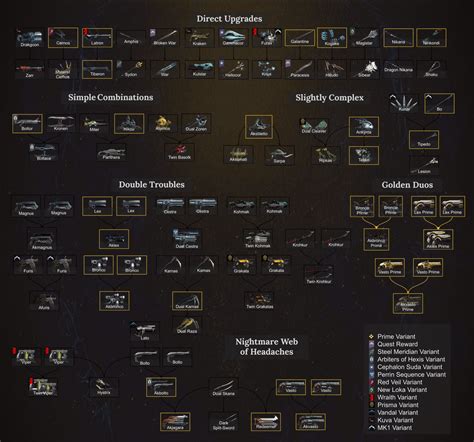 warframe crafting|warframe weapon tree.